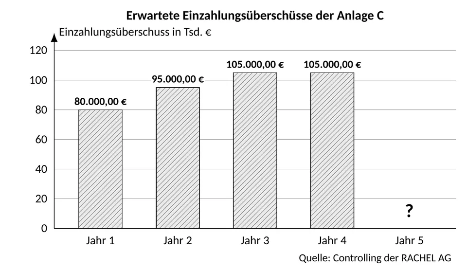 Säulendiagramm der erwarteten Einzahlungsüberschüsse aus einer BwR-Musterprüfung zum Abitur
