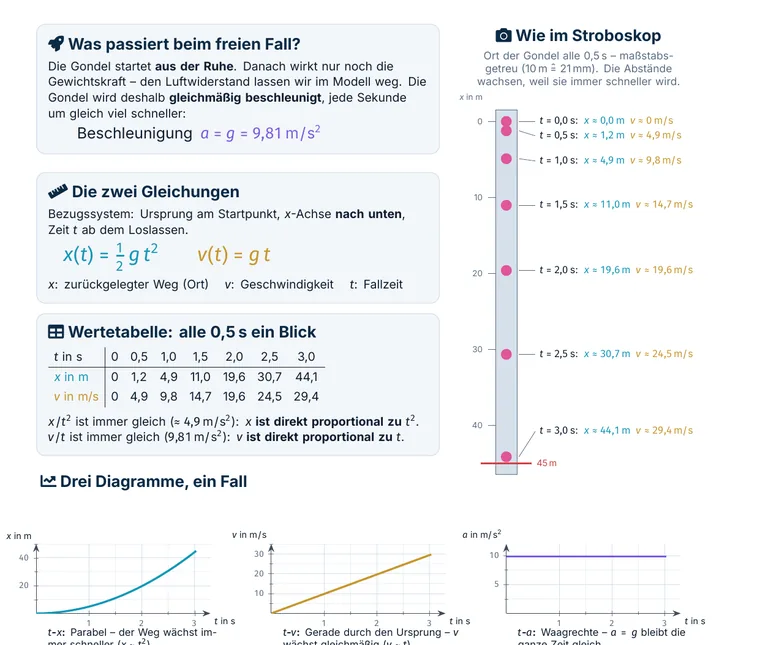 Infografik „Freier Fall auf der Dult“ mit Formeln, Wertetabelle und Diagrammen