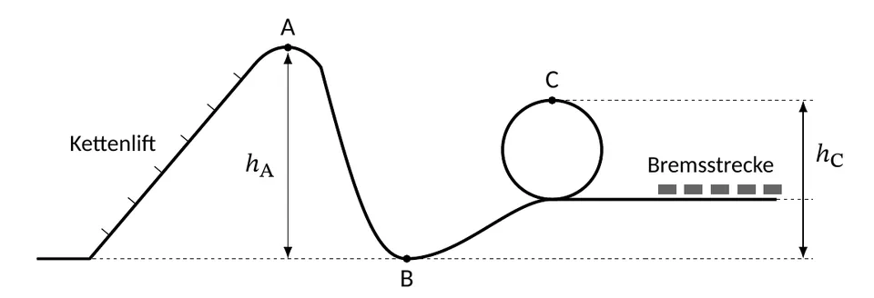 Skizze einer Achterbahn mit Kettenlift, Looping und Bremsstrecke aus einer Physik-Musterprüfung